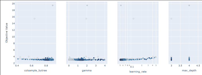 Visualization of Tuning with optuna