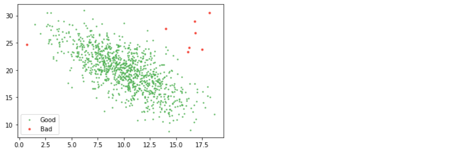 Outliers 