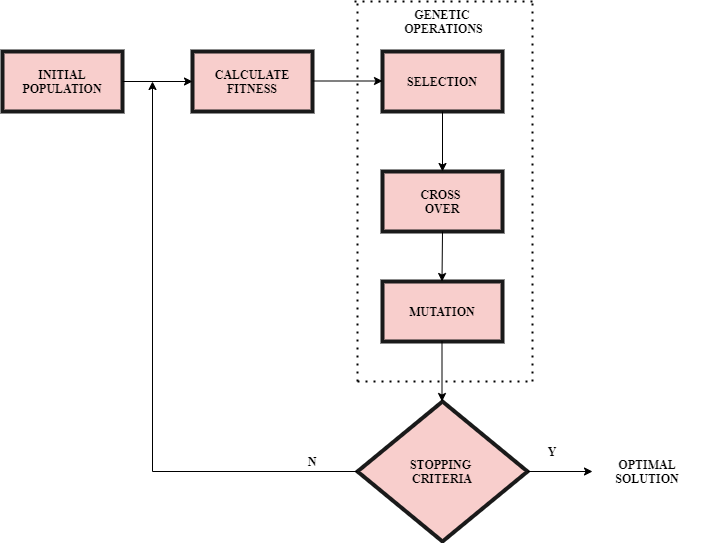 genetic algorithm \ Hyperparameter Optimization