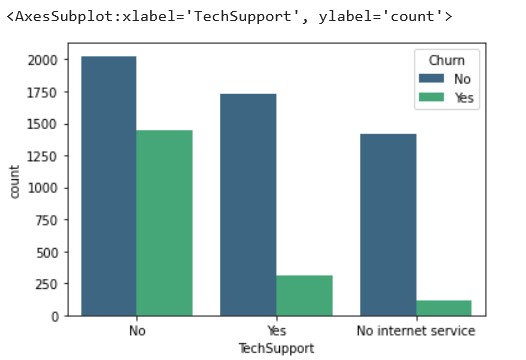 churn by tech support