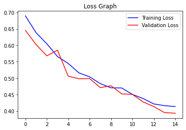 Training & Validation Loss| CNN Architecture