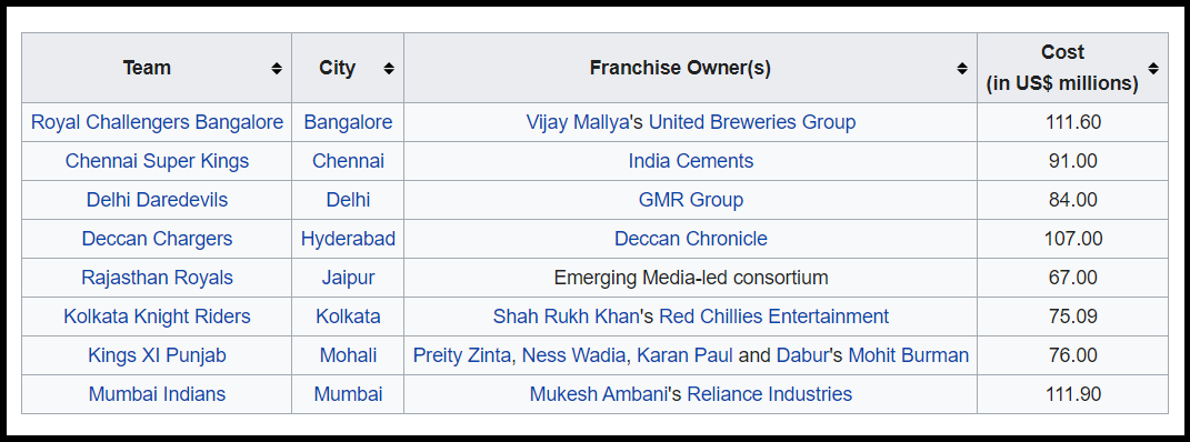 Data Science behind IPL teams