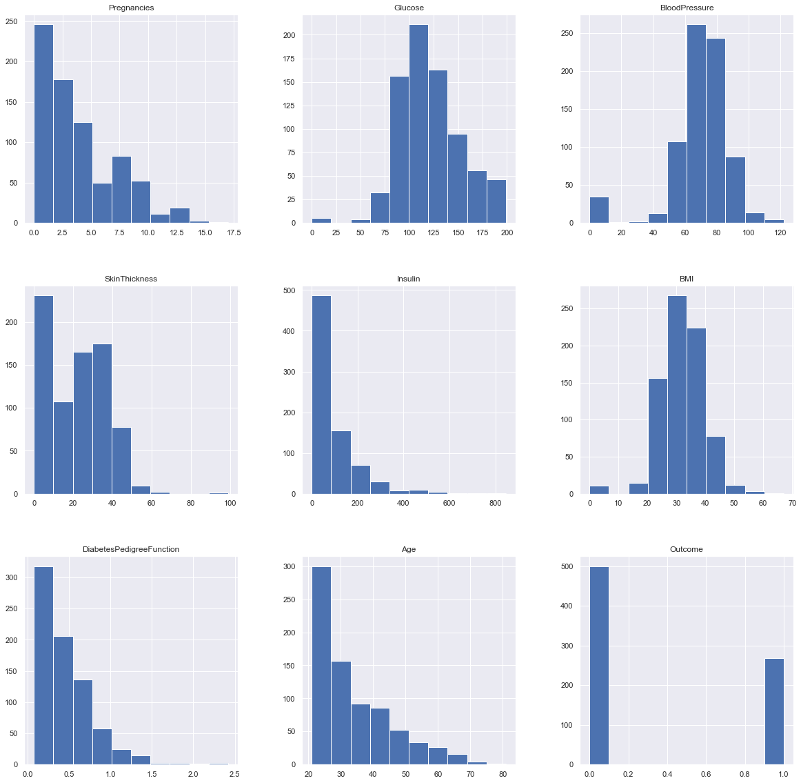 Data Visualization | Diabetes Prediction 