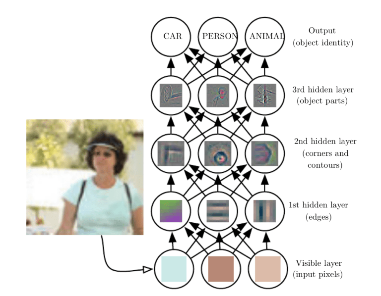 ConvNet layer classification | deep learning