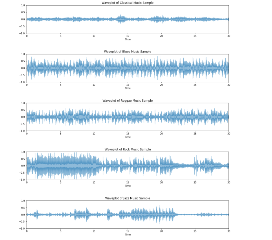 Amplitude Envelopes