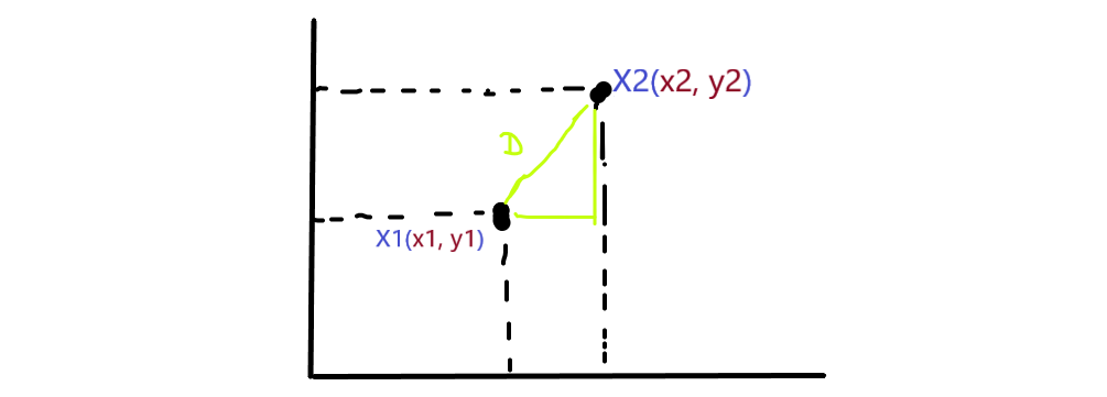 Euclidian distance measures