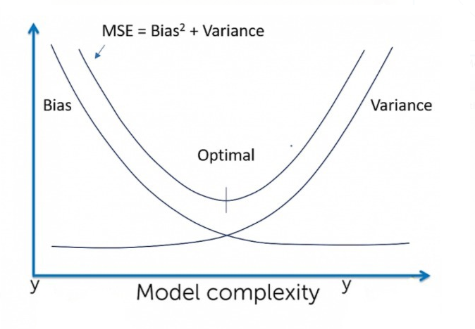 Bias Variance