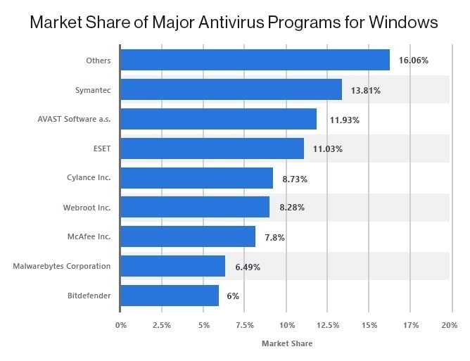 The Market for Security