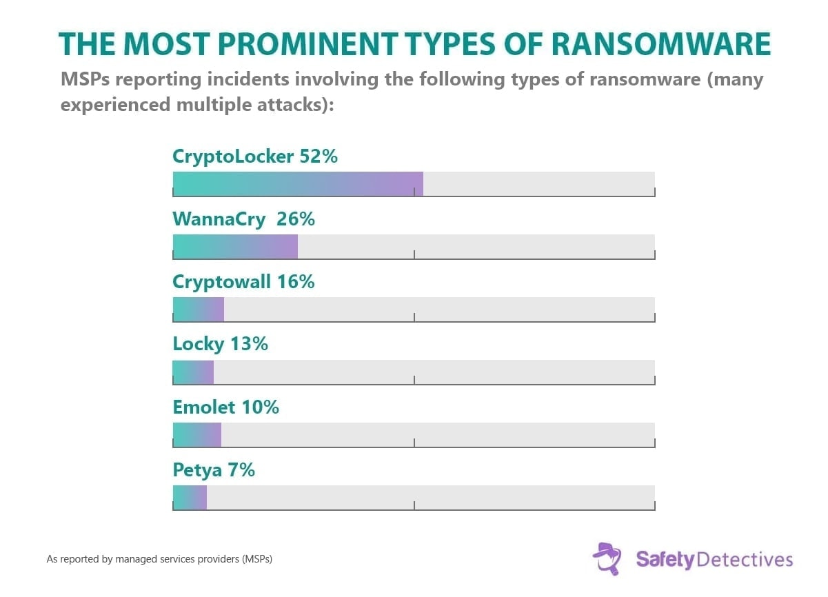 Ransomware Facts, Trends &amp; Statistics for 2024