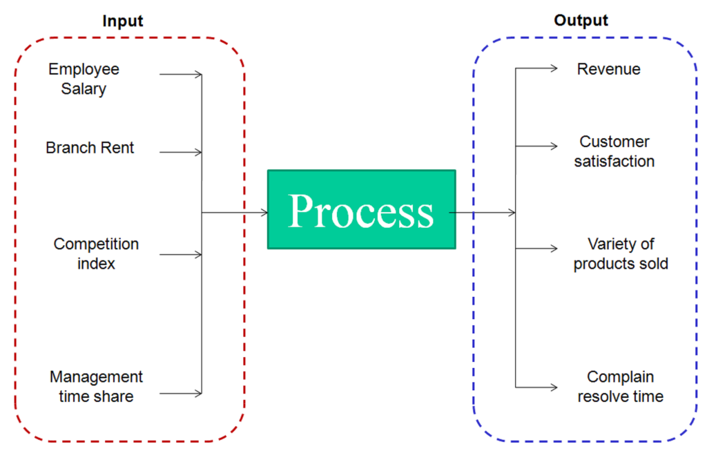 Process