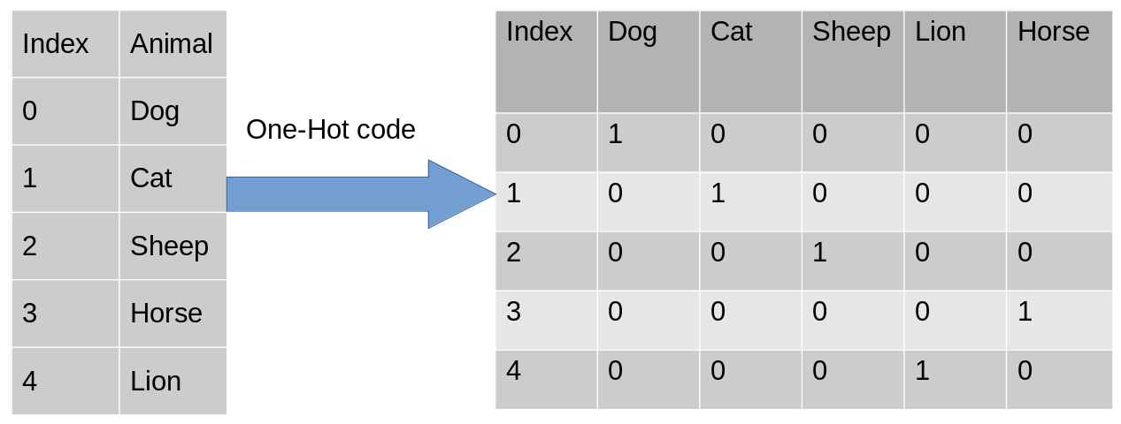 categorical data encoding - One hot encoding