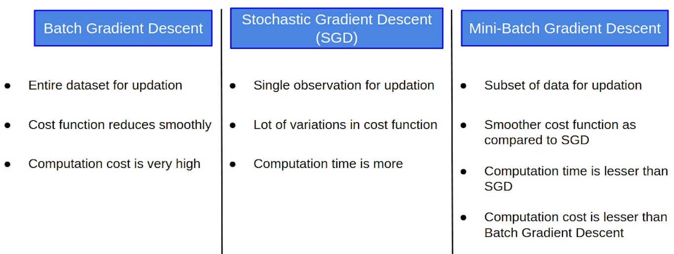 Comparsion: Batch gradient descent , Stochastic and Mini- Batch Gradient Descent