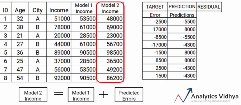 Gradient Boosting Machine Model step 4