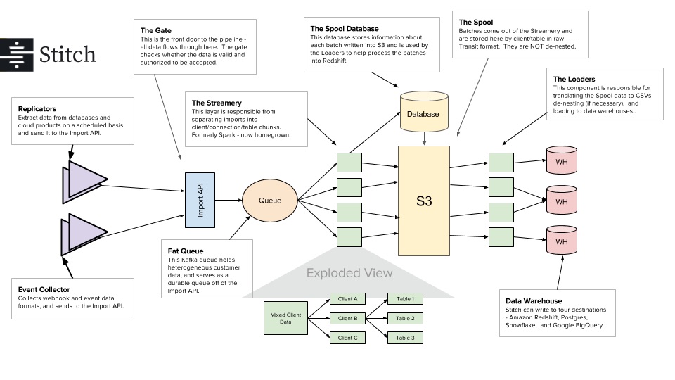  Stitch ETL Tool