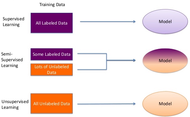 Semi-supervised learning | Pseudo Labelling