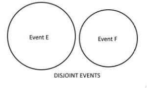 bayes theorem, disjoint event