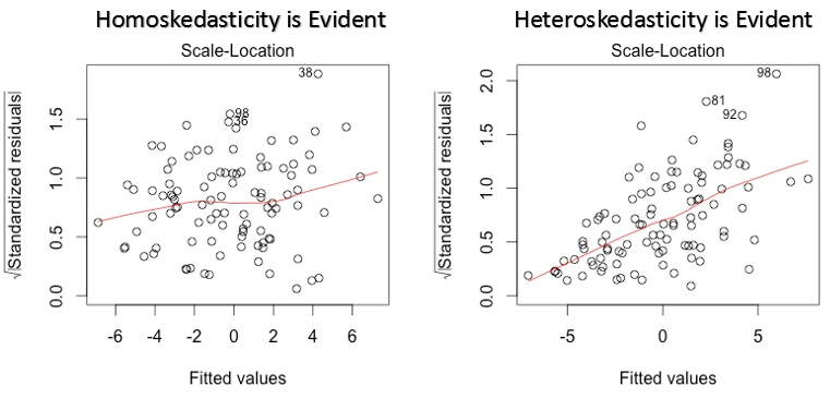 scale location plot | assumptions of linear regression