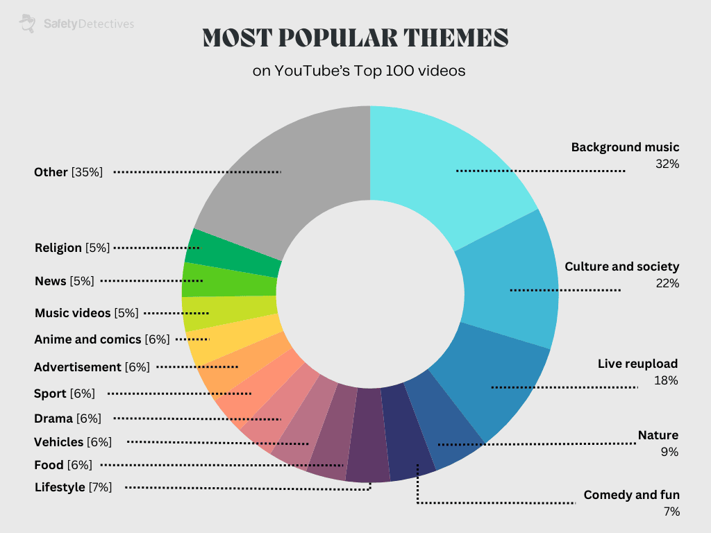 Top Content Themes Worldwide: What Do New Users See?