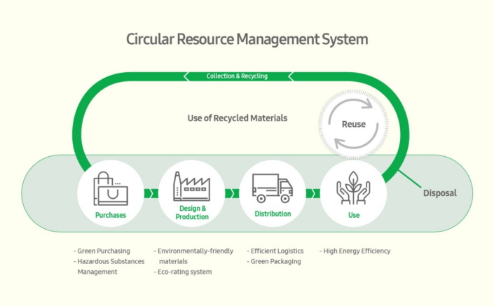 Samsung's circular resource management system