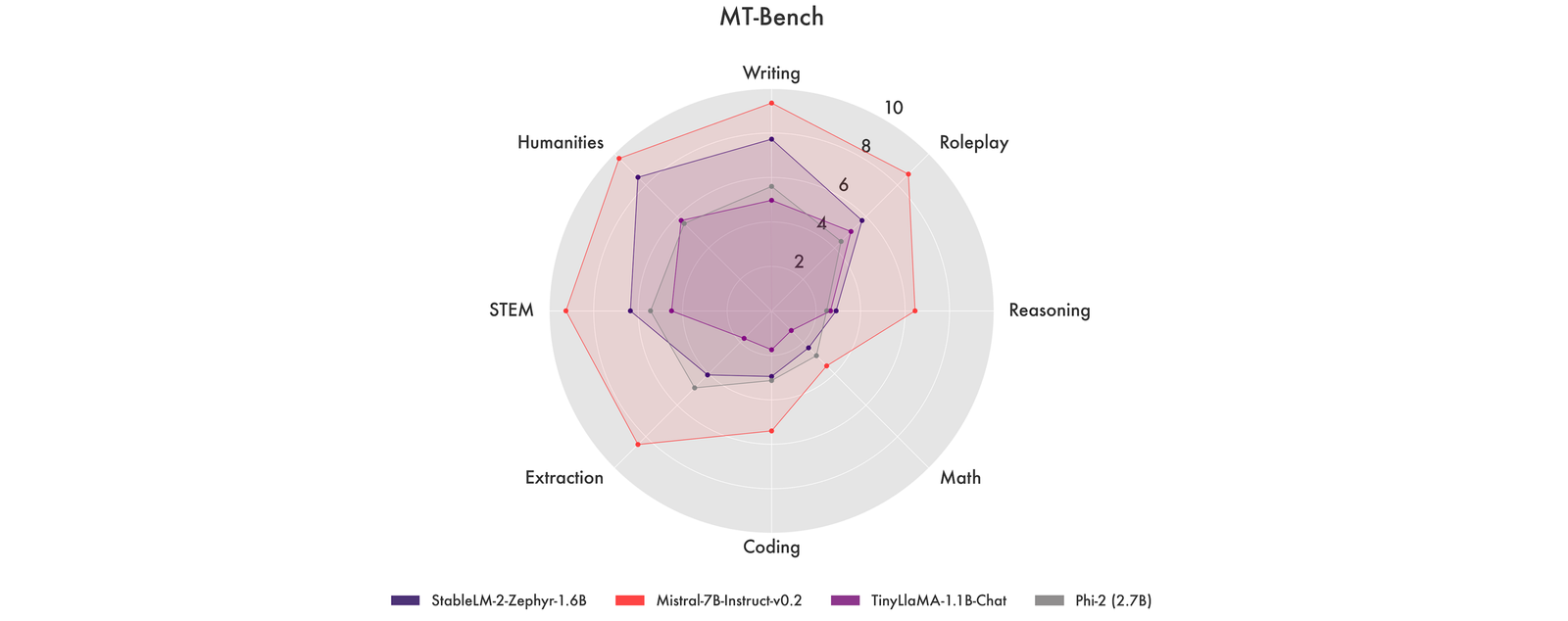 Stability AI's Stable LM 2 1.6B comparison with other Language Models