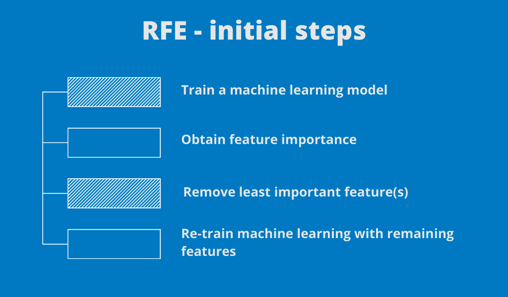 RFE Steps