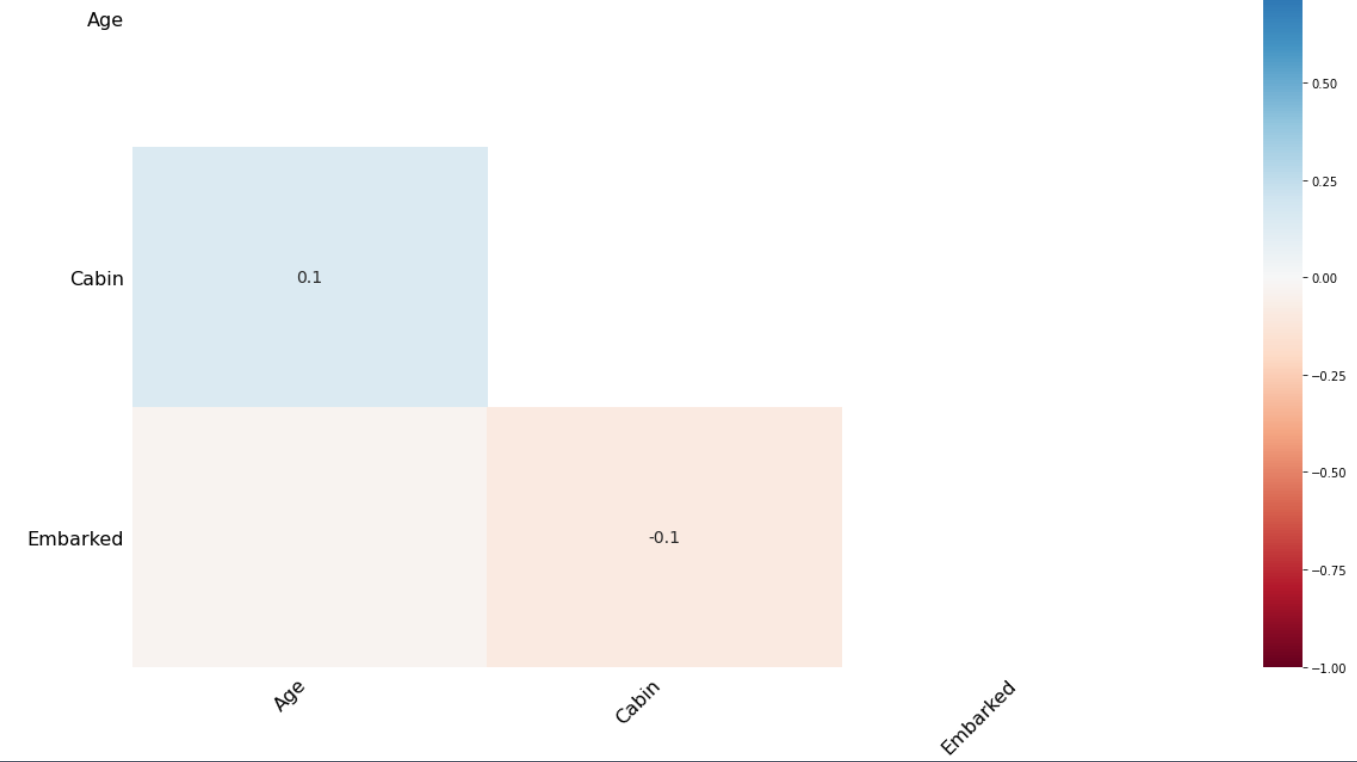 heatmap | missing value