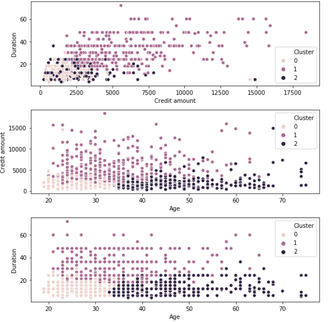 clustering based on 3 numerical variables