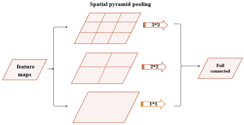 spatial pyramid pooling