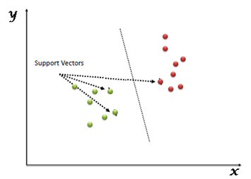 Support-Vectors SVM