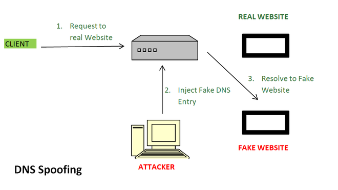 Structure of DNS Spoofing Attack