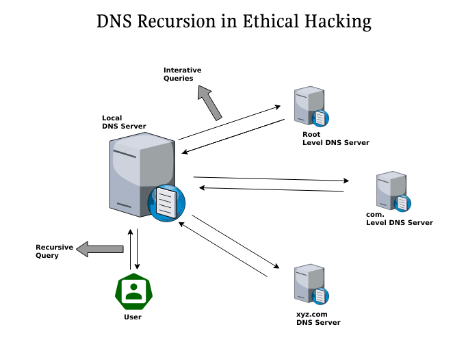 Recursive DNS in Ethical Hacking