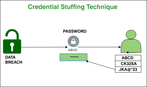 Credential Stuffing Technique