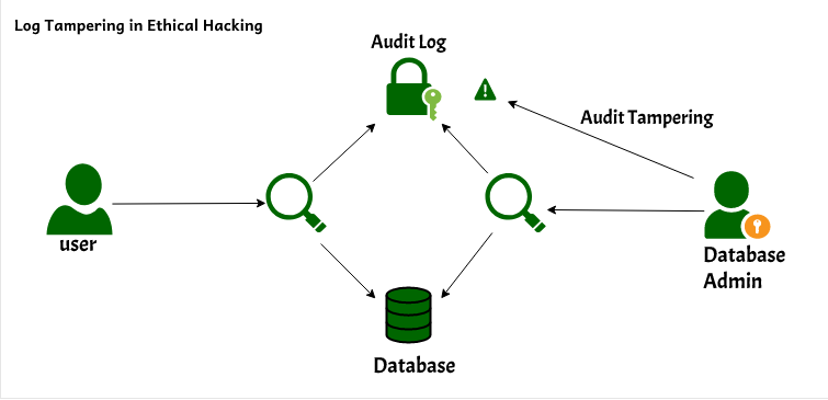 Log Tampering in Ethical Hacking