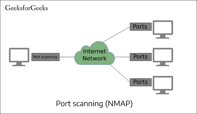 Port Scanning on internet 