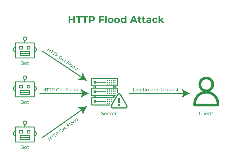 HTTP Flood Attack