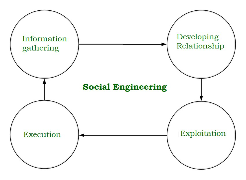 Social Engineering 