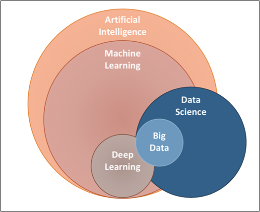 machine Learning in AI space