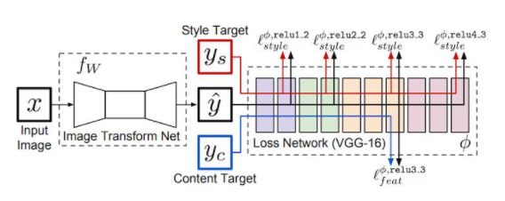 Fast Neural Style Transfer