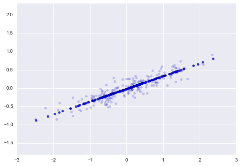 principal component analysis, graph