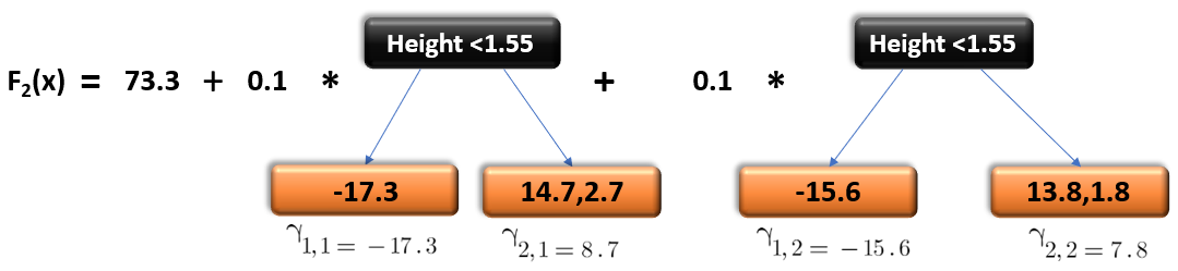 predictions for new data