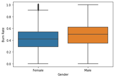 boxplot Lifecycle of Data Science project