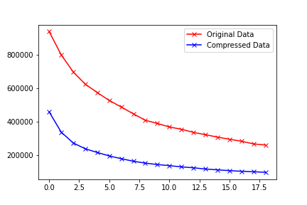 Clustering Using Deep Learning