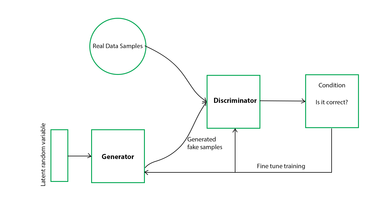 GANs | Techniques for Deep Learning