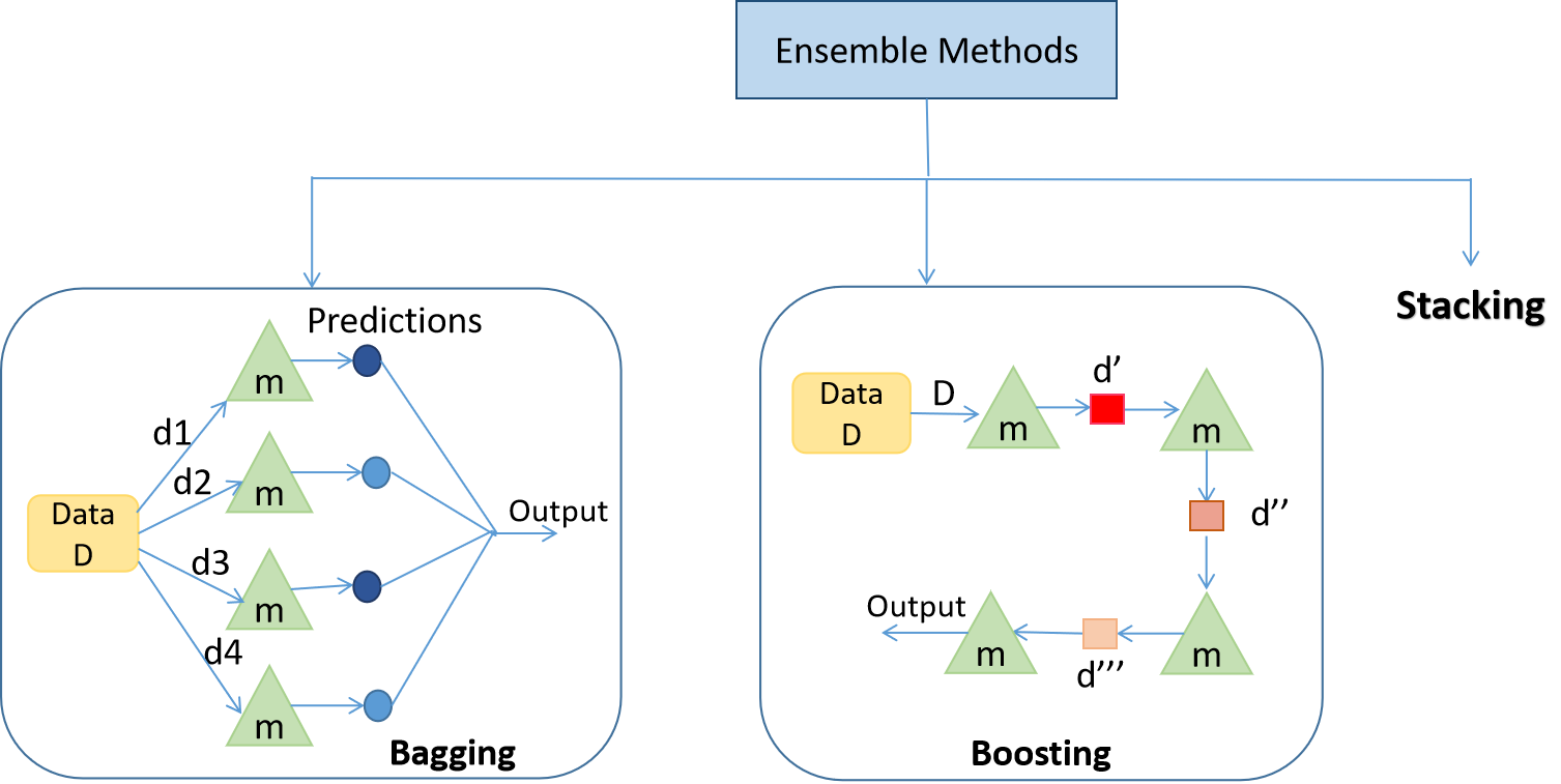 Ensemble Stacking 2