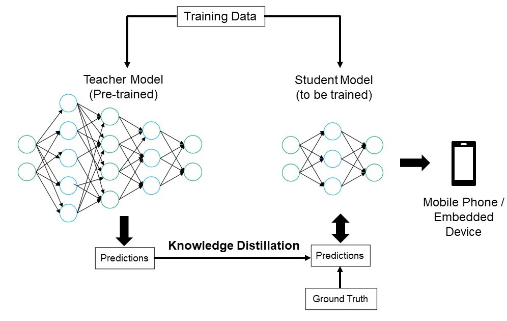 Knowledge Distillation Theory