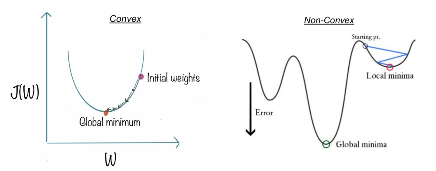 Convex and Non-convex Functions