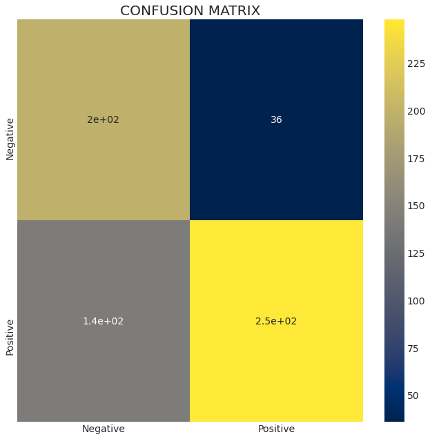 confusion matrix