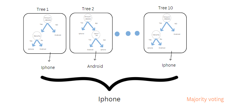 Ensemble Techniques | Random Forest