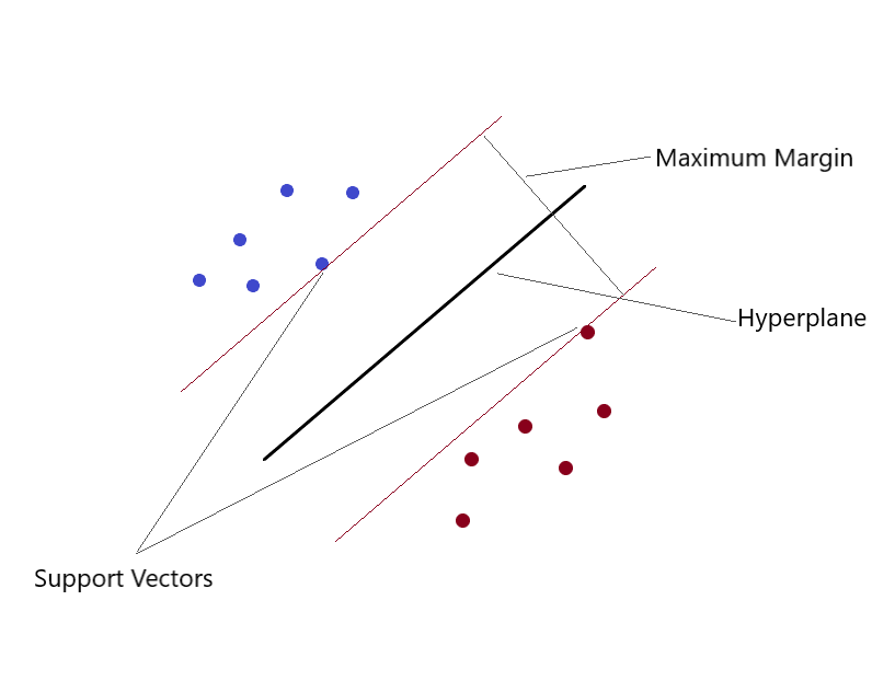 support vector regression