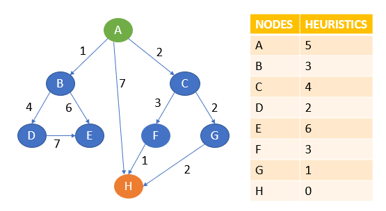 A* search example | Problem-Solving using AI